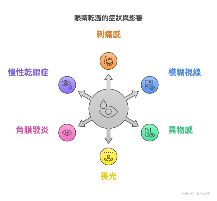 眼睛乾澀症狀有哪些？常見症狀與影響一次看懂