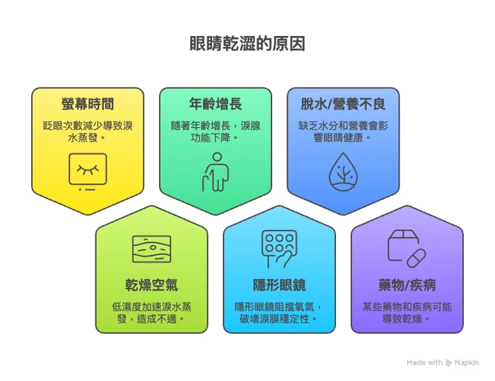 為什麼會眼睛乾澀？6大原因你中了幾項