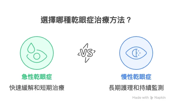 乾眼症能治好嗎多久會改善