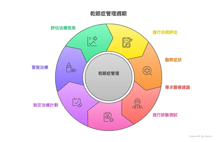 自我檢測與就醫時機：何時該看醫生