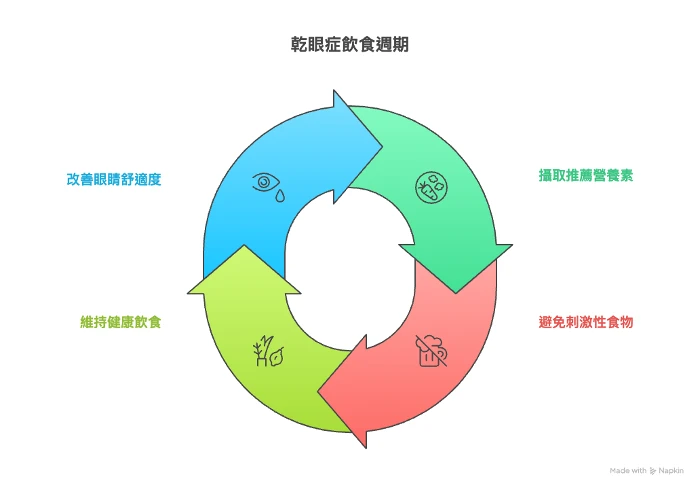乾眼症飲食建議：可以吃什麼哪些要避免