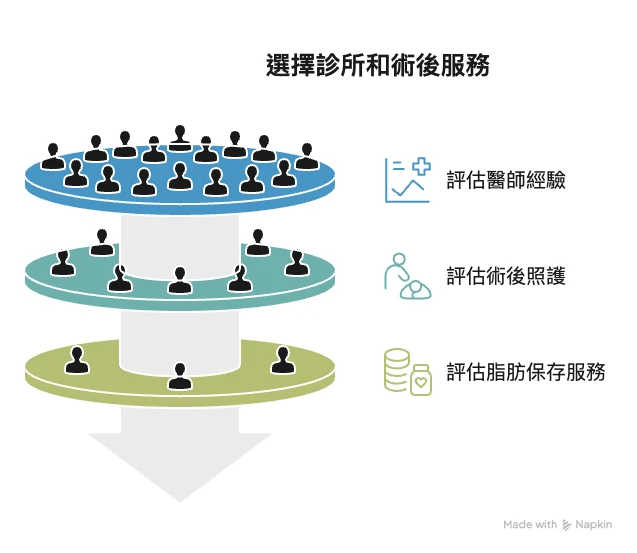 如何挑選適合的診所與術後服務
