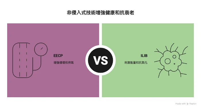你該認識的兩大抗老科技：EECP 與 ILIB 是什麼