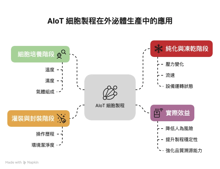 AIoT 細胞製程如何讓外泌體製程更聰明