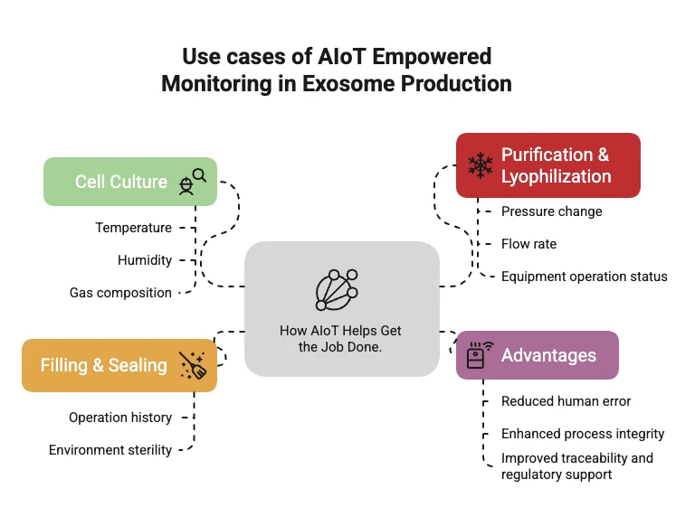 Smarter-Exosome-Manufacturing-Process-How-AIoT-Helps-Get-the-Job-Done Smarter-Exosome-Manufacturing-Process-How-AIoT-Helps-Get-the-Job-Done